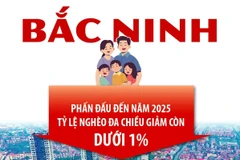 [Infographics] Bắc Ninh phấn đấu tỷ lệ nghèo đa chiều còn dưới 1%