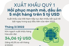 [Infographics] Xuất khẩu hồi phục mạnh mẽ, 5 mặt hàng trên 5 tỷ USD