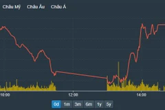 VN-Index xuất hiện nhịp phục hồi trong phiên chiều. (Nguồn: vneconomy.vn)