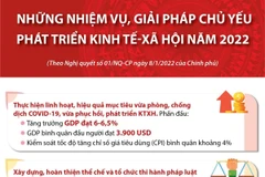 Những nhiệm vụ, giải pháp chủ yếu phát triển kinh tế-xã hội năm 2022