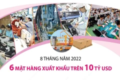[Infographics] 8 tháng năm 2022: 6 mặt hàng xuất khẩu trên 10 tỷ USD