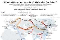 Diễn đàn cấp cao hợp tác quốc tế "Vành đai và Con đường"