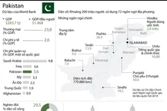 Những thông tin cơ bản về đất nước Pakistan.