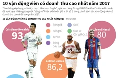 [Infographics] 10 vận động viên kiếm nhiều tiền nhất năm 2017