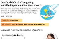 Cơ cấu tổ chức của TW Hội Liên hiệp Phụ nữ Việt Nam