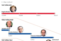 Angela Merkel - vị thủ tướng tại vị lâu nhất ở châu Âu