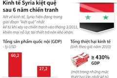 Kinh tế Syria kiệt quệ sau 6 năm chiến tranh