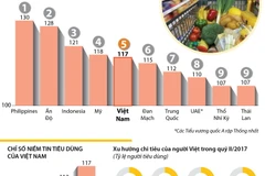 Người tiêu dùng Việt có mức độ lạc quan cao thứ 5 thế giới.