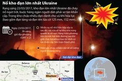 Kho đạn lớn nhất Ukraine phát nổ, bốc cháy ngút trời