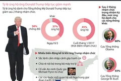 Tỷ lệ ủng hộ ông Donald Trump tiếp tục giảm mạnh