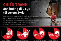 Trẻ em Syria bị ảnh hưởng nặng nề vì chiến tranh