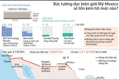 Bức tường dọc biên giới Mỹ-Mexico tốn kém thế nào?