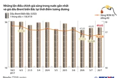 Giá xăng tiếp tục tăng thêm 357 đồng mỗi lít.