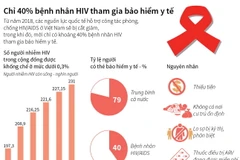 Chỉ 40% bệnh nhân HIV tham gia bảo hiểm y tế.