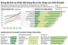Thu nhập "khủng" của các câu lạc bộ bóng đá Anh