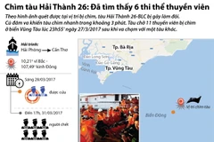 Tìm thấy 6 thi thể thuyền viên vụ chìm tàu Hải Thành.