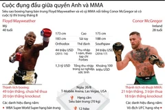 Cuộc tỷ thí giữa siêu sao quyền Anh và võ sỹ MMA.