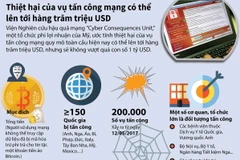 Vụ tấn công mạng gây thiệt hại hàng trăm triệu USD