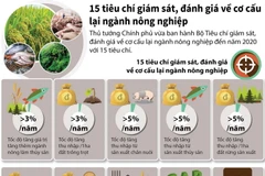 15 tiêu chí đánh giá về cơ cấu lại ngành nông nghiệp