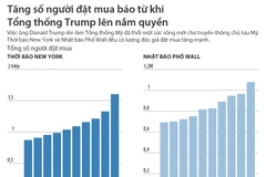 Số người mua báo tăng mạnh sau khi ông Donald Trump lên nắm quyền.