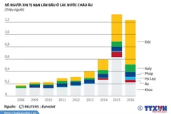 Tòa án châu Âu ra phán quyết về tiếp nhận người tị nạn.