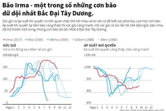 Irma - một trong những cơn bão dữ dội nhất Bắc Đại Tây Dương