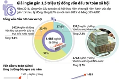 [Infographics] Giải ngân gần 1,5 triệu tỷ đồng vốn đầu tư toàn xã hội