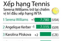 [Infographics] Federer và Nadal thăng tiến trên bảng xếp hạng ATP