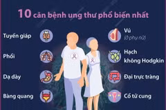 Cảnh báo nguy cơ gia tăng nhanh số bệnh nhân mắc ung thư trên thế giới 