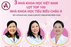 3 nhà khoa học Việt Nam lọt top 100 nhà khoa học tiêu biểu châu Á