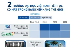 2 trường đại học Việt Nam tiếp tục có mặt trong bảng xếp hạng thế giới