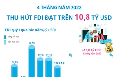 [Infographics] 4 tháng năm 2022, FDI đạt trên 10,8 tỷ USD