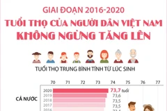 [Infographics] Tuổi thọ của người dân Việt Nam không ngừng tăng lên