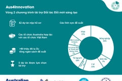 Đây là năm dự án với năm sáng kiến nổi bật nhất trong số 82 sáng kiến tham dự chương trình sẽ được triển khai bởi các đối tác Australia và Việt Nam.