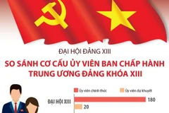 So sánh cơ cấu Ủy viên Ban Chấp hành Trung ương Đảng khóa XIII