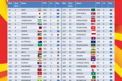 Bảng xếp hạng FIFA 1/2015: Việt Nam vẫn tăng, Thái Lan tụt 2 bậc