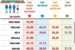 Hà Nội: Điểm chuẩn vào lớp 10 THPT chuyên năm học 2023-2024