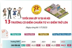 Tuyển sinh lớp 10 Hà Nội: 13 trường có điểm chuẩn từ 41 điểm trở lên