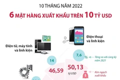 [Infographics] 10 tháng năm 2022, 6 mặt hàng xuất khẩu trên 10 tỷ USD