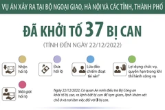 [Infographics] Vụ án Cục Lãnh sự, Bộ Ngoại giao: Đã khởi tố 37 bị can
