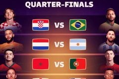 Lịch trực tiếp các trận đấu thuộc vòng tứ kết World Cup 2022