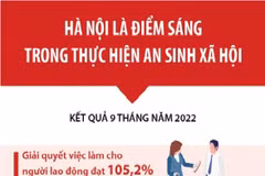 [Infographics] Hà Nội là điểm sáng trong thực hiện an sinh xã hội