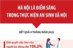[Infographics] Hà Nội là điểm sáng trong thực hiện an sinh xã hội