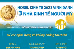 Giải Nobel Kinh tế 2022 vinh danh ba nhà kinh tế người Mỹ