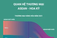[Infographics] Quan hệ thương mại ASEAN-Hoa Kỳ tiếp tục tăng trưởng