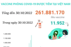 Hơn 261,881 triệu liều vaccine COVID-19 đã được tiêm tại Việt Nam