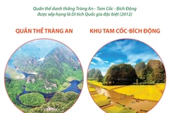 [Infographics] Danh lam thắng cảnh Tràng An-Tam Cốc-Bích Động