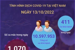 [Infographics] Ngày 13/10: Có 1.070 ca COVID-19 mới, 411 F0 khỏi bệnh