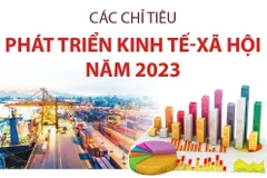 [Infographics] Các chỉ tiêu phát triển kinh tế-xã hội năm 2023