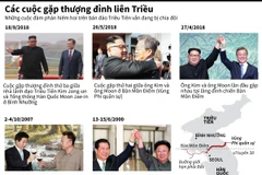 Những cuộc gặp thượng đỉnh liên Triều hiếm hoi trong lịch sử